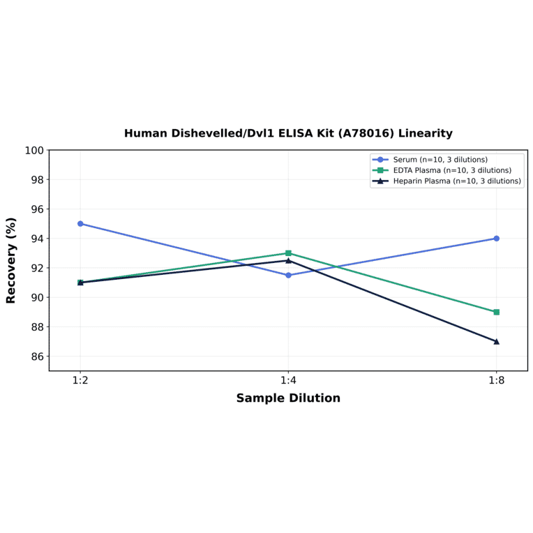 Linearity - Human Dishevelled/Dvl1 ELISA Kit (A78016) - Antibodies.com