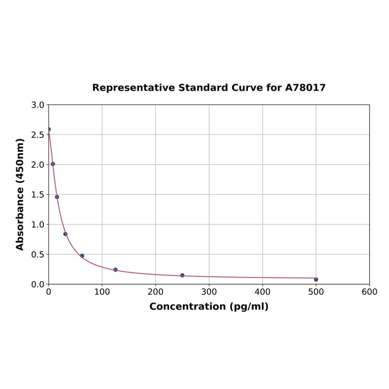 Standard Curve - Human Big Dynorphin ELISA Kit (A78017) - Antibodies.com