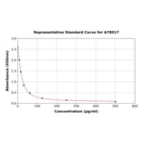 Standard Curve - Human Big Dynorphin ELISA Kit (A78017) - Antibodies.com