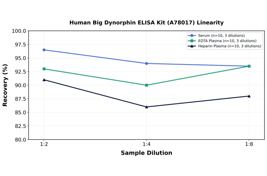 Linearity - Human Big Dynorphin ELISA Kit (A78017) - Antibodies.com