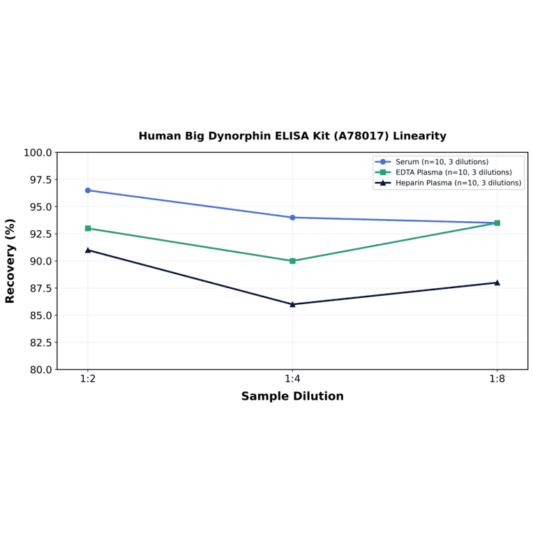 Linearity - Human Big Dynorphin ELISA Kit (A78017) - Antibodies.com