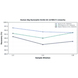 Linearity - Human Big Dynorphin ELISA Kit (A78017) - Antibodies.com
