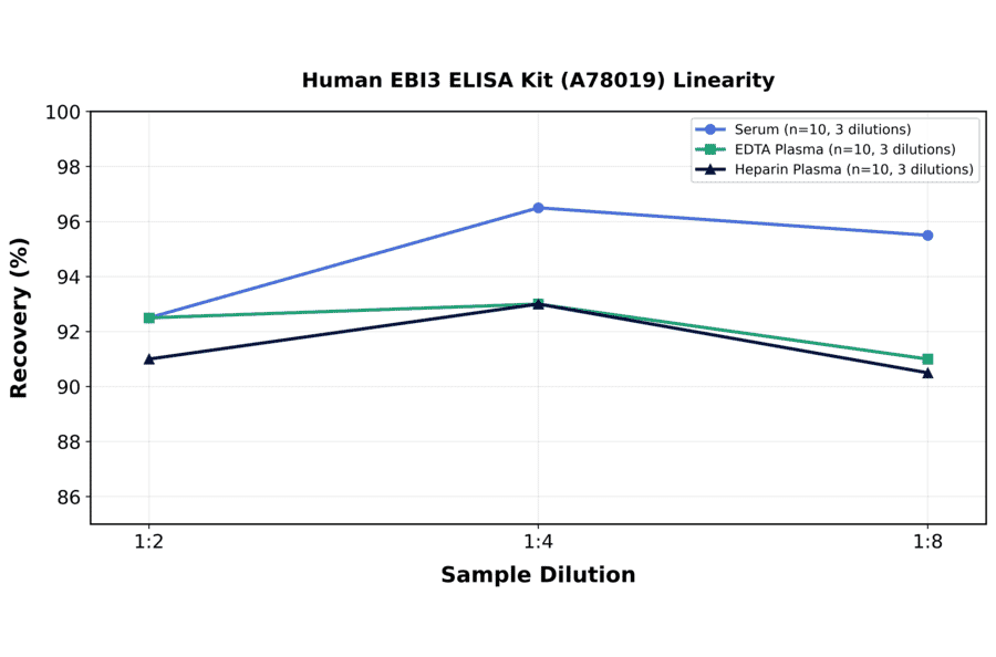 Linearity - Human EBI3 ELISA Kit (A78019) - Antibodies.com