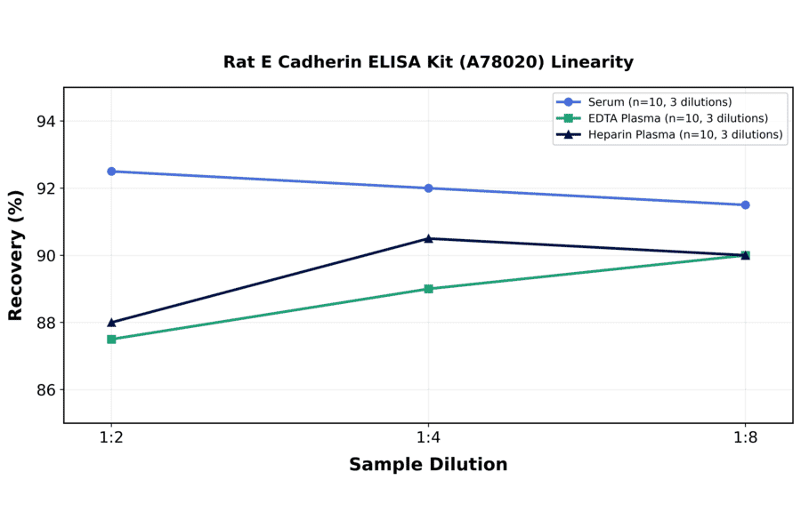 Linearity - Rat E Cadherin ELISA Kit (A78020) - Antibodies.com