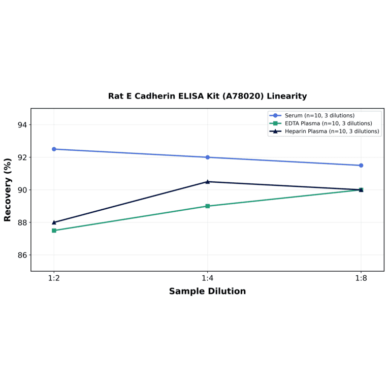 Linearity - Rat E Cadherin ELISA Kit (A78020) - Antibodies.com