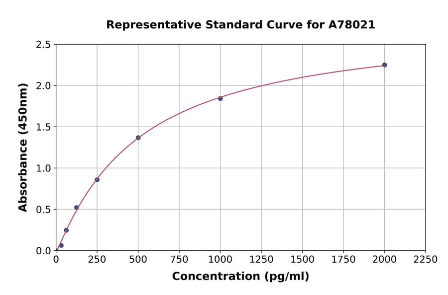 Standard Curve - Human ECE1 ELISA Kit (A78021) - Antibodies.com