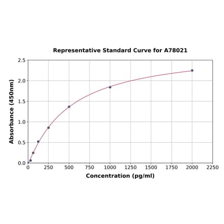 Standard Curve - Human ECE1 ELISA Kit (A78021) - Antibodies.com