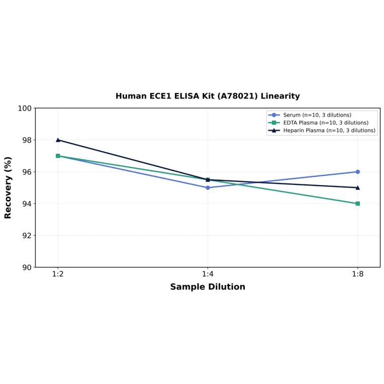 Linearity - Human ECE1 ELISA Kit (A78021) - Antibodies.com