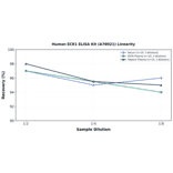 Linearity - Human ECE1 ELISA Kit (A78021) - Antibodies.com