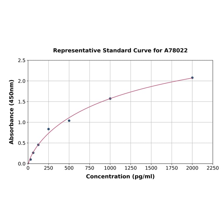 Standard Curve - Human Extracellular Matrix Protein 1 ELISA Kit (A78022) - Antibodies.com