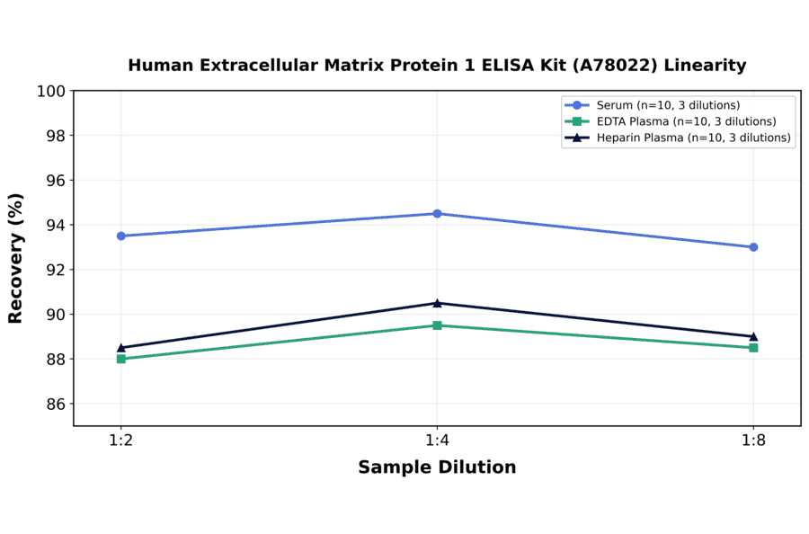 Linearity - Human Extracellular Matrix Protein 1 ELISA Kit (A78022) - Antibodies.com