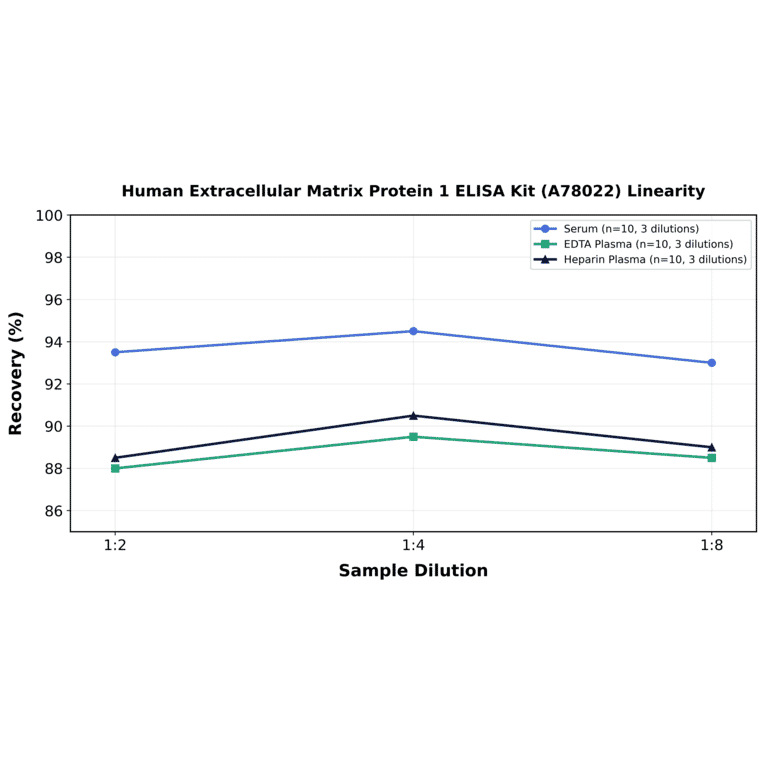 Linearity - Human Extracellular Matrix Protein 1 ELISA Kit (A78022) - Antibodies.com