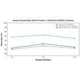 Linearity - Human Extracellular Matrix Protein 1 ELISA Kit (A78022) - Antibodies.com