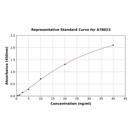 Standard Curve - Human Eosinophil-derived Neurotoxin ELISA Kit (A78023) - Antibodies.com