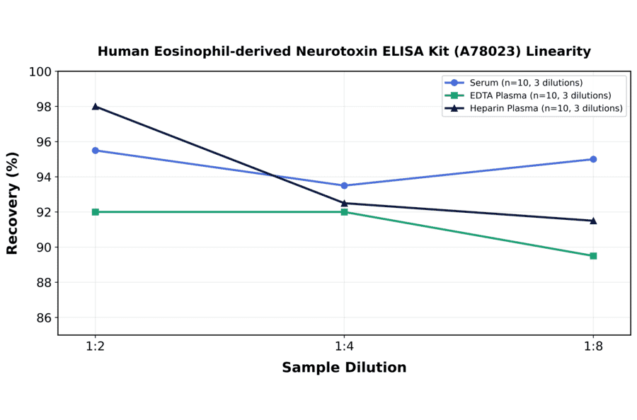 Linearity - Human Eosinophil-derived Neurotoxin ELISA Kit (A78023) - Antibodies.com