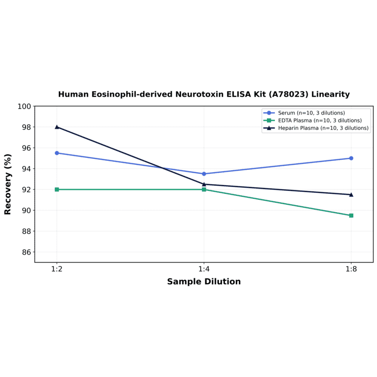 Linearity - Human Eosinophil-derived Neurotoxin ELISA Kit (A78023) - Antibodies.com