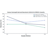 Linearity - Human Eosinophil-derived Neurotoxin ELISA Kit (A78023) - Antibodies.com