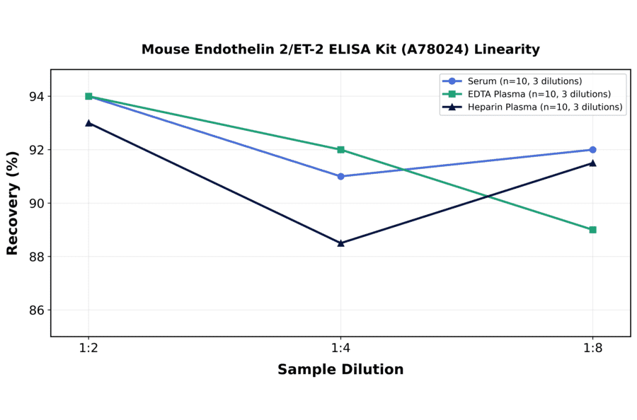 Linearity - Mouse Endothelin 2/ET-2 ELISA Kit (A78024) - Antibodies.com