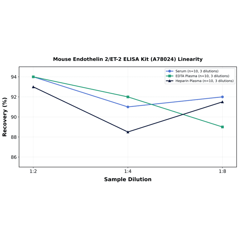 Linearity - Mouse Endothelin 2/ET-2 ELISA Kit (A78024) - Antibodies.com