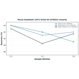 Linearity - Mouse Endothelin 2/ET-2 ELISA Kit (A78024) - Antibodies.com