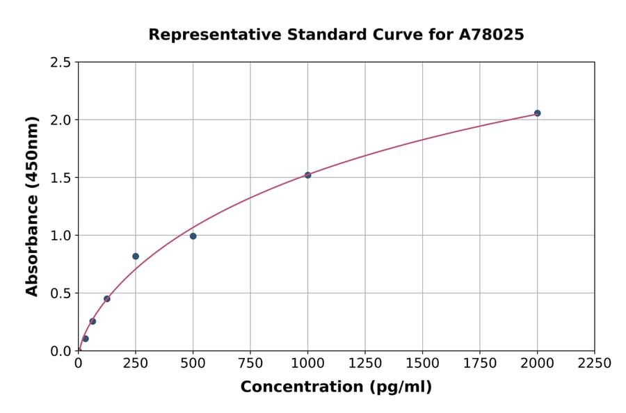 Standard Curve - Mouse Edn3 ELISA Kit (A78025) - Antibodies.com