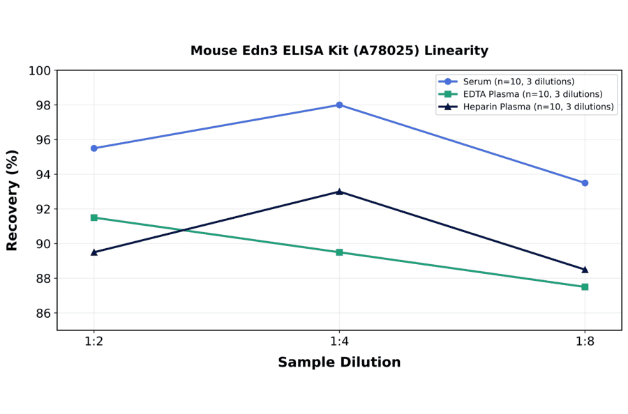 Linearity - Mouse Edn3 ELISA Kit (A78025) - Antibodies.com
