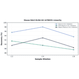 Linearity - Mouse Edn3 ELISA Kit (A78025) - Antibodies.com