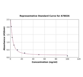 Standard Curve - Human EDN3 ELISA Kit (A78026) - Antibodies.com