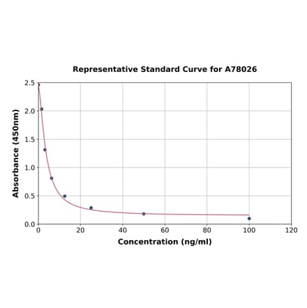 Standard Curve - Human EDN3 ELISA Kit (A78026) - Antibodies.com