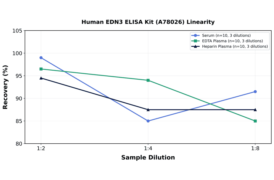 Linearity - Human EDN3 ELISA Kit (A78026) - Antibodies.com