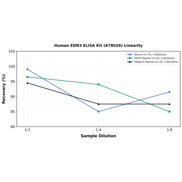 Linearity - Human EDN3 ELISA Kit (A78026) - Antibodies.com