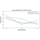 Linearity - Human EDN3 ELISA Kit (A78026) - Antibodies.com