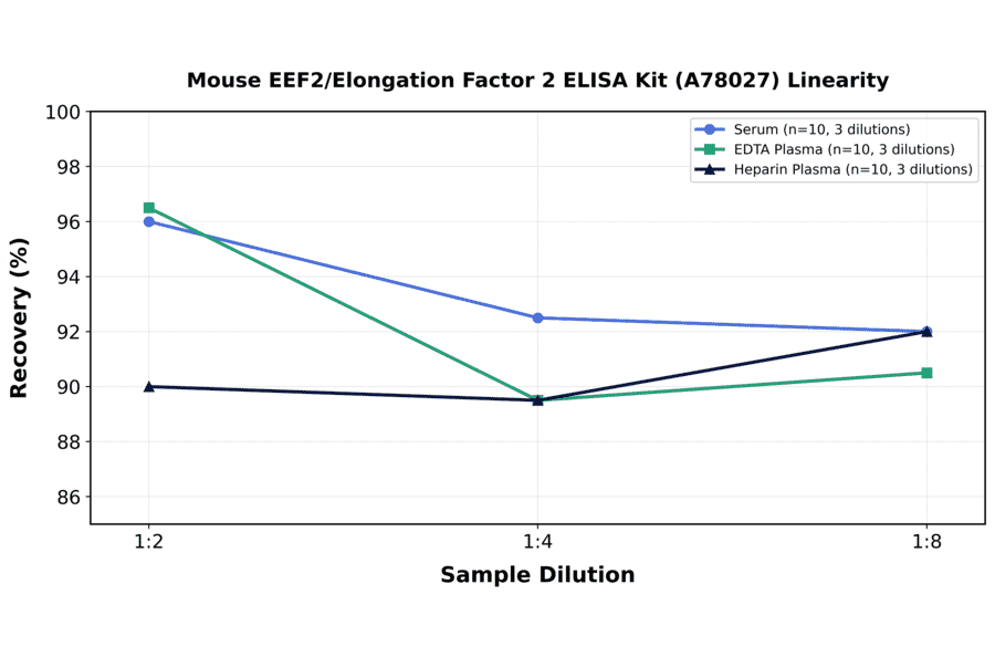 Linearity - Mouse EEF2/Elongation Factor 2 ELISA Kit (A78027) - Antibodies.com