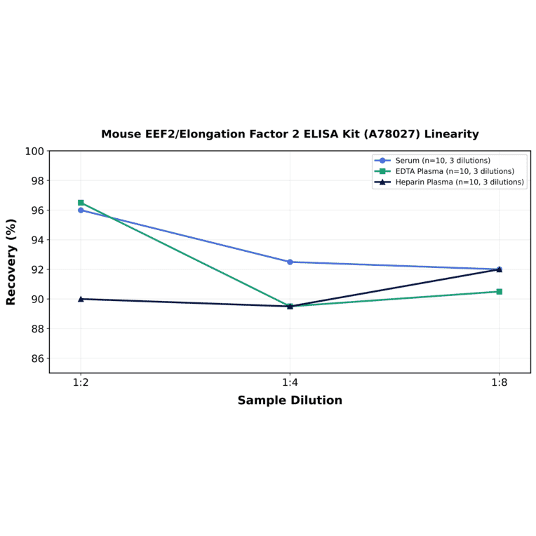 Linearity - Mouse EEF2/Elongation Factor 2 ELISA Kit (A78027) - Antibodies.com