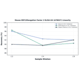 Linearity - Mouse EEF2/Elongation Factor 2 ELISA Kit (A78027) - Antibodies.com