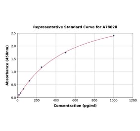 Standard Curve - Human EGFR ELISA Kit (A78028) - Antibodies.com