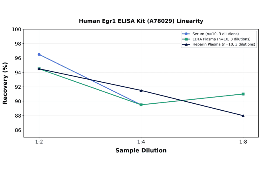 Linearity - Human Egr1 ELISA Kit (A78029) - Antibodies.com