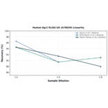 Linearity - Human Egr1 ELISA Kit (A78029) - Antibodies.com