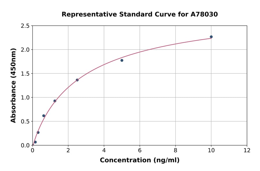Standard Curve - Mouse Elastin ELISA Kit (A78030) - Antibodies.com
