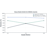 Linearity - Mouse Elastin ELISA Kit (A78030) - Antibodies.com