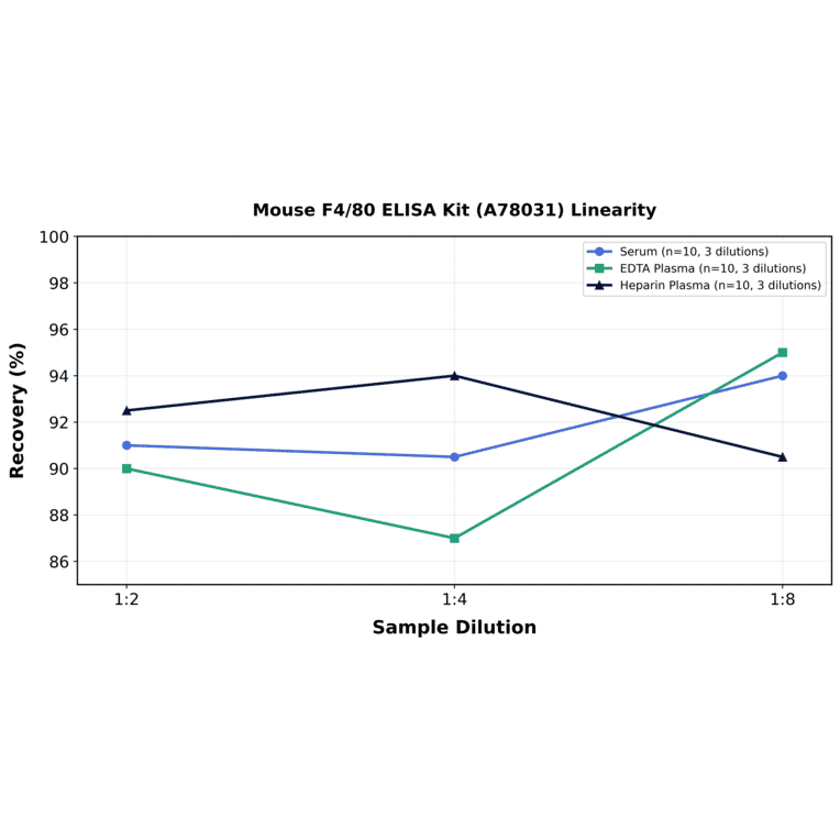Linearity - Mouse F4/80 ELISA Kit (A78031) - Antibodies.com