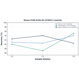 Linearity - Mouse F4/80 ELISA Kit (A78031) - Antibodies.com