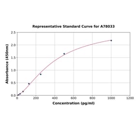 Standard Curve - Human Adropin ELISA Kit (A78033) - Antibodies.com