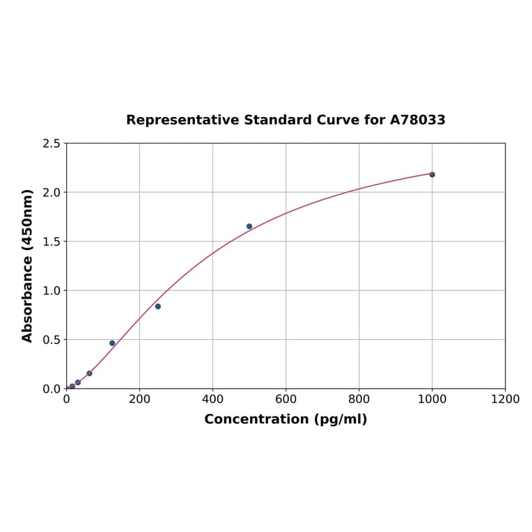 Standard Curve - Human Adropin ELISA Kit (A78033) - Antibodies.com