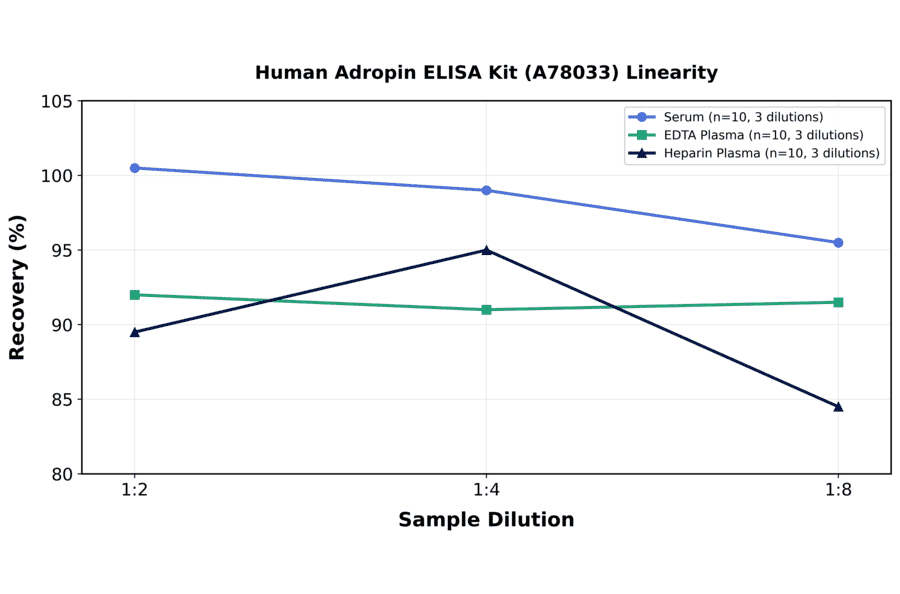 Linearity - Human Adropin ELISA Kit (A78033) - Antibodies.com