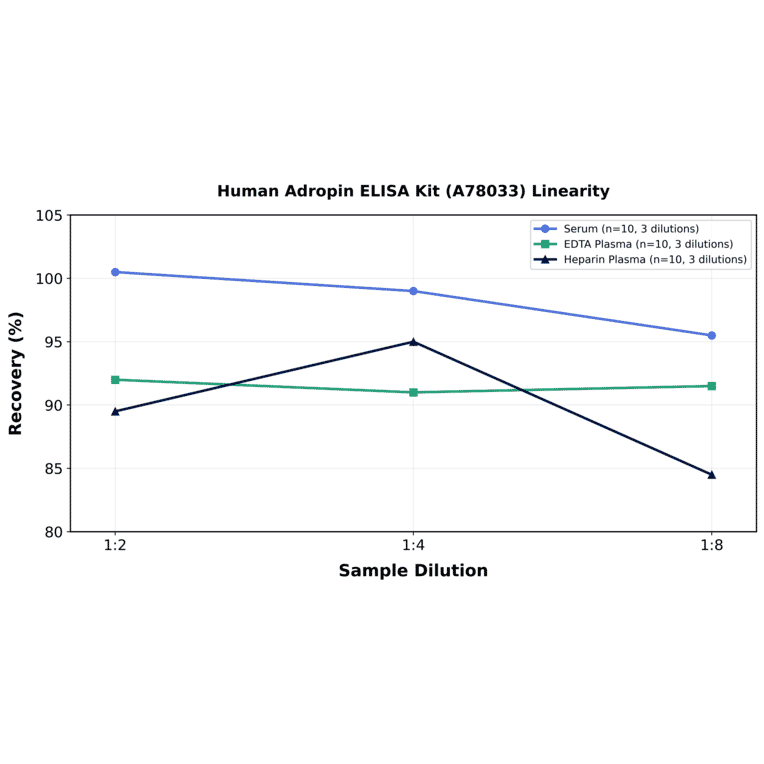 Linearity - Human Adropin ELISA Kit (A78033) - Antibodies.com