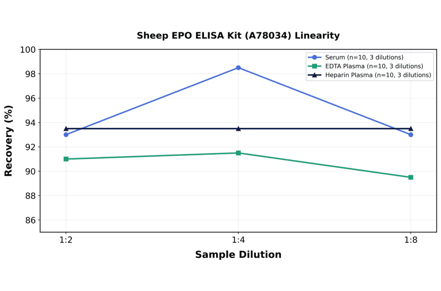 Linearity - Sheep EPO ELISA Kit (A78034) - Antibodies.com