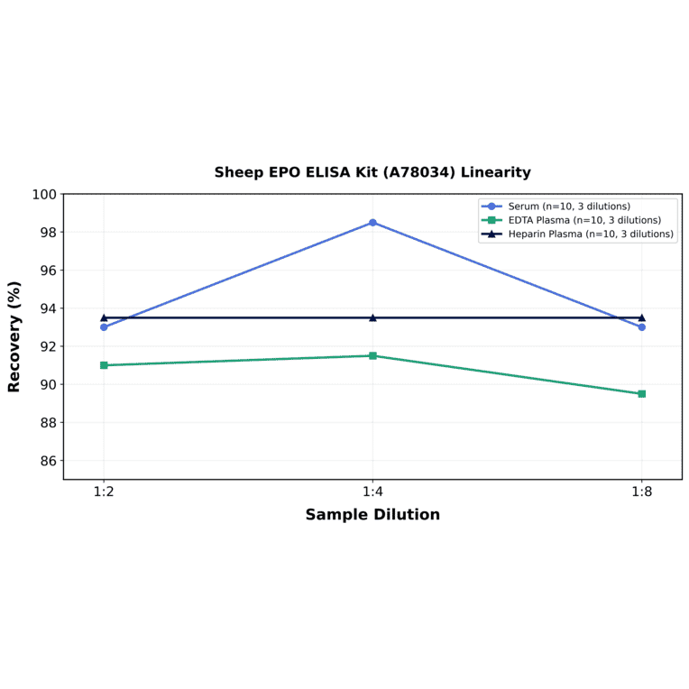 Linearity - Sheep EPO ELISA Kit (A78034) - Antibodies.com