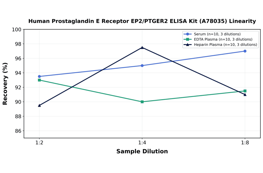 Linearity - Human Prostaglandin E Receptor EP2/PTGER2 ELISA Kit (A78035) - Antibodies.com