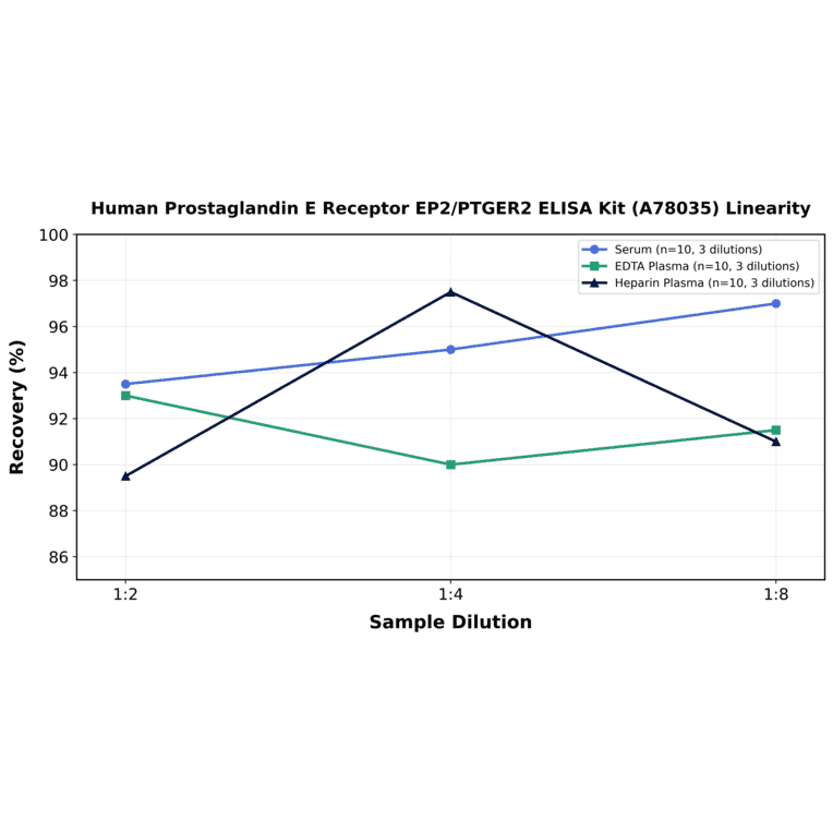 Linearity - Human Prostaglandin E Receptor EP2/PTGER2 ELISA Kit (A78035) - Antibodies.com
